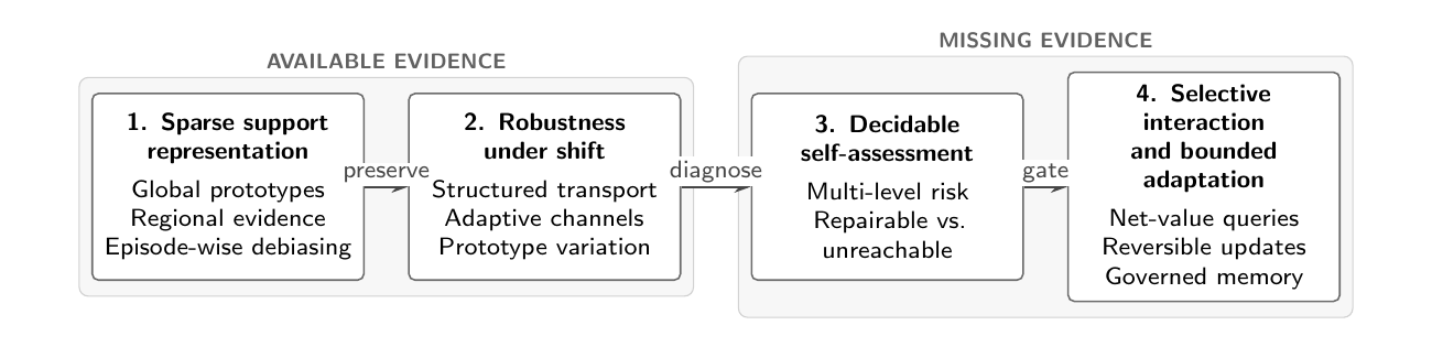 Four-stage trajectory from sparse support representation and robustness under shift to decidable self-assessment, selective interaction, and bounded adaptation.